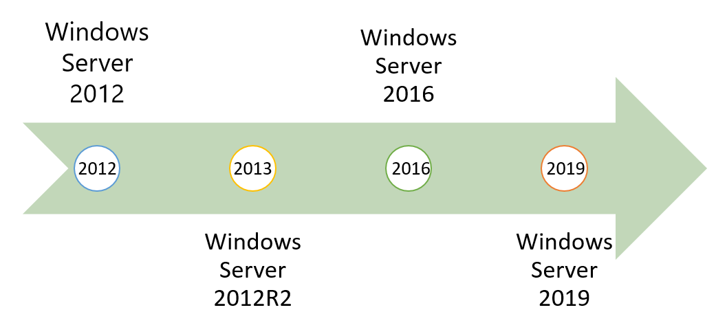 Uheldig Thorns tragedie Windows Server 2019 Editions – What's new – George Markou